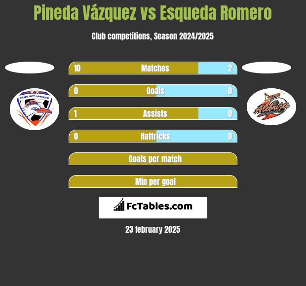 Pineda Vázquez vs Esqueda Romero h2h player stats