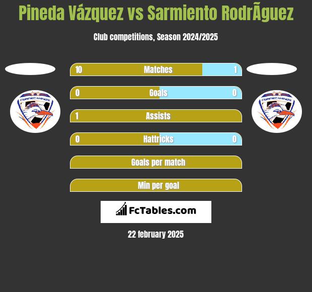 Pineda Vázquez vs Sarmiento RodrÃ­guez h2h player stats