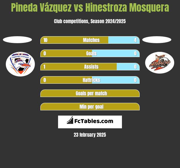 Pineda Vázquez vs Hinestroza Mosquera h2h player stats