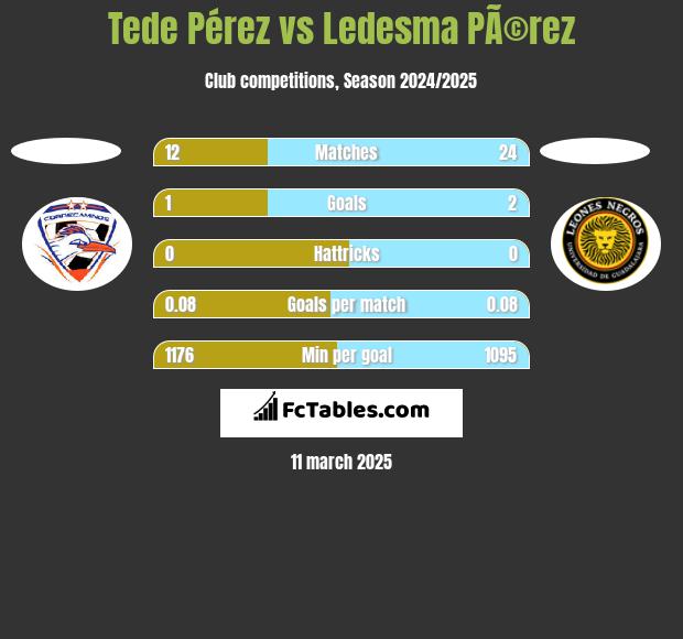 Tede Pérez vs Ledesma PÃ©rez h2h player stats