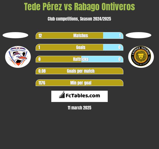 Tede Pérez vs Rabago Ontiveros h2h player stats