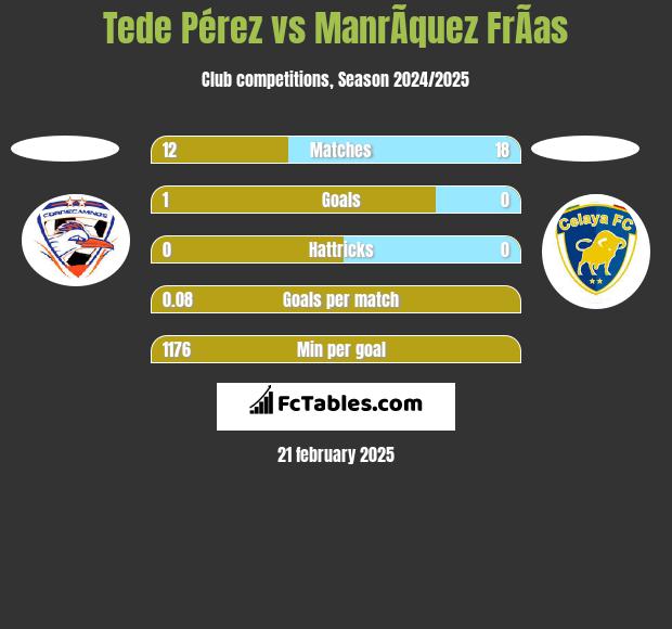 Tede Pérez vs ManrÃ­quez FrÃ­as h2h player stats