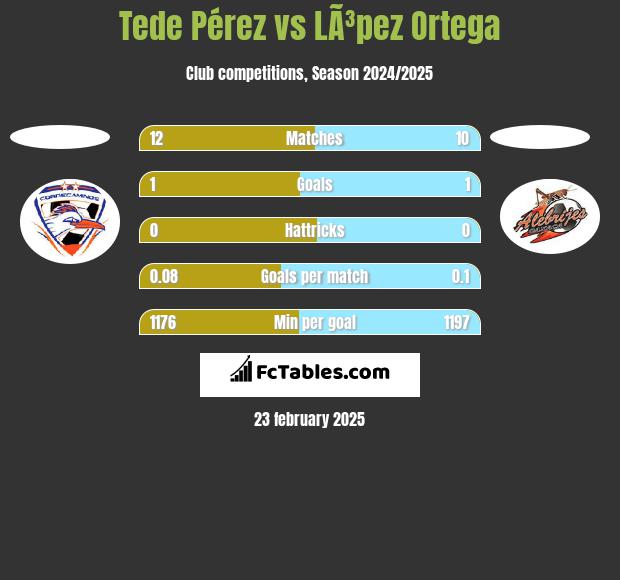 Tede Pérez vs LÃ³pez Ortega h2h player stats