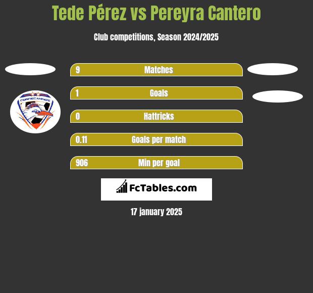 Tede Pérez vs Pereyra Cantero h2h player stats