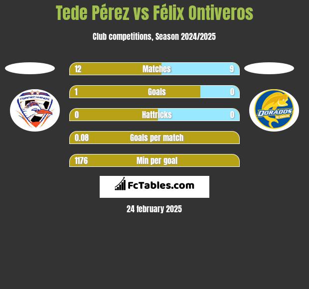 Tede Pérez vs Félix Ontiveros h2h player stats