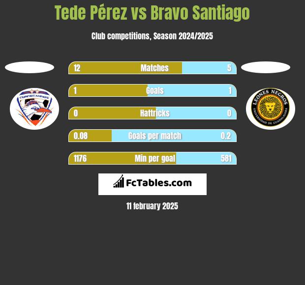 Tede Pérez vs Bravo Santiago h2h player stats