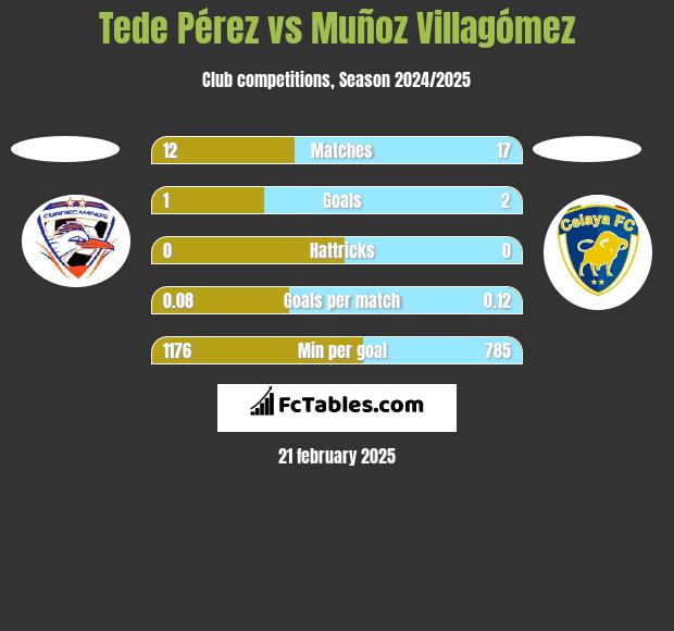 Tede Pérez vs Muñoz Villagómez h2h player stats