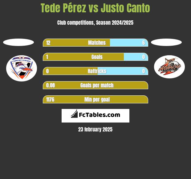 Tede Pérez vs Justo Canto h2h player stats