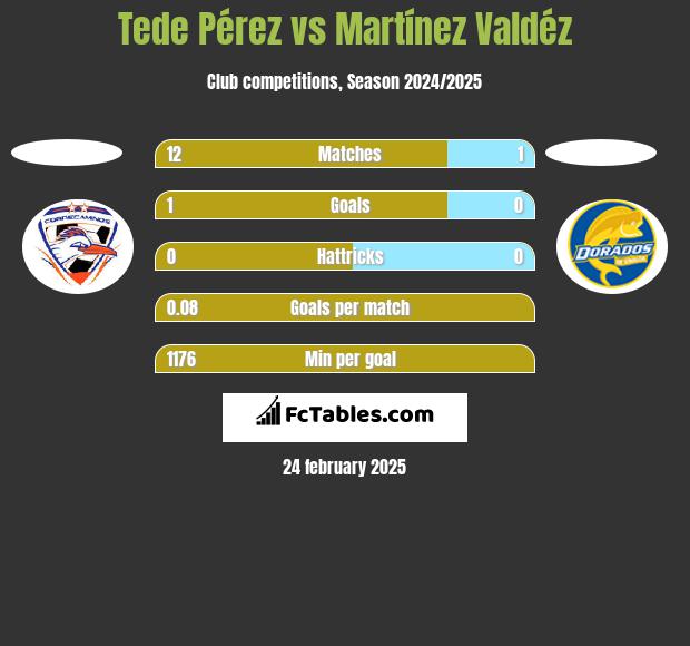 Tede Pérez vs Martínez Valdéz h2h player stats