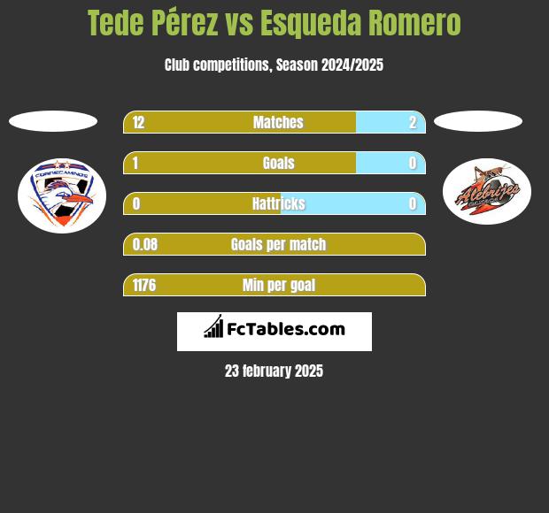 Tede Pérez vs Esqueda Romero h2h player stats