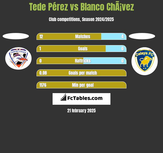 Tede Pérez vs Blanco ChÃ¡vez h2h player stats