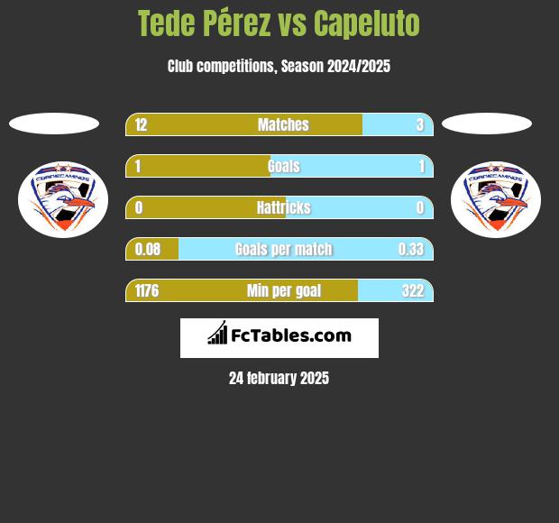 Tede Pérez vs Capeluto h2h player stats