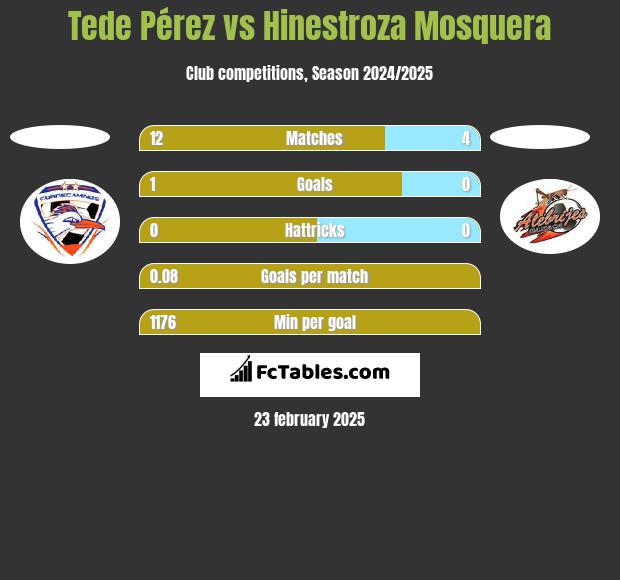 Tede Pérez vs Hinestroza Mosquera h2h player stats