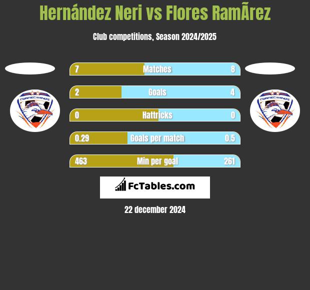 Hernández Neri vs Flores RamÃ­rez h2h player stats