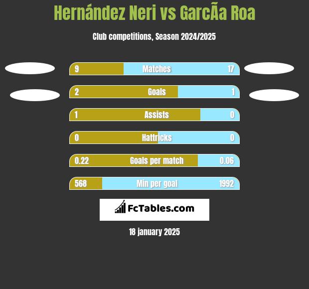 Hernández Neri vs GarcÃ­a Roa h2h player stats