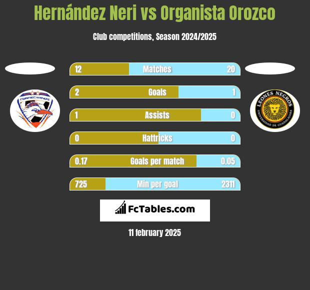 Hernández Neri vs Organista Orozco h2h player stats