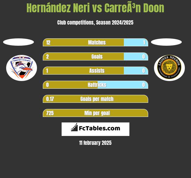 Hernández Neri vs CarreÃ³n Doon h2h player stats