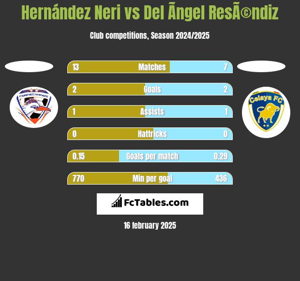 Hernández Neri vs Del Ãngel ResÃ©ndiz h2h player stats