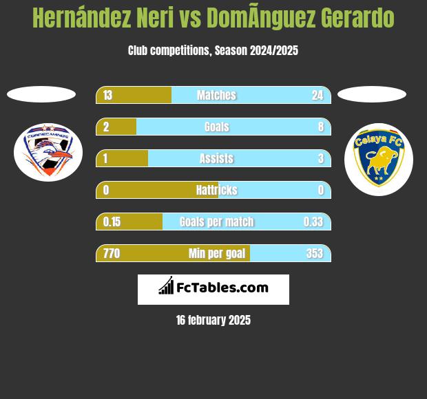 Hernández Neri vs DomÃ­nguez Gerardo h2h player stats