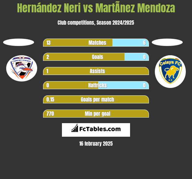 Hernández Neri vs MartÃ­nez Mendoza h2h player stats