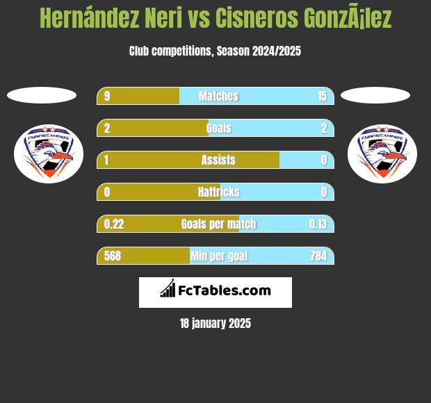 Hernández Neri vs Cisneros GonzÃ¡lez h2h player stats