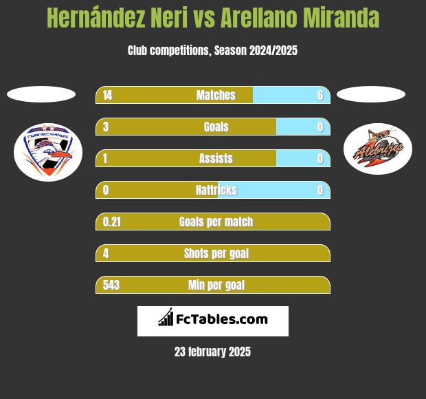 Hernández Neri vs Arellano Miranda h2h player stats