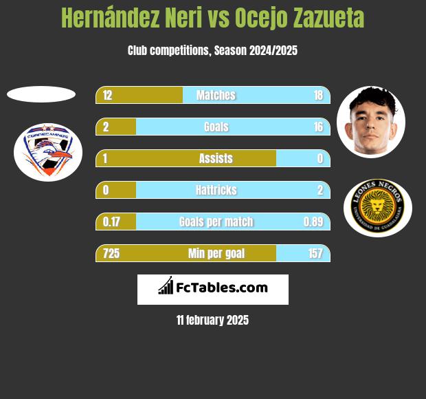 Hernández Neri vs Ocejo Zazueta h2h player stats