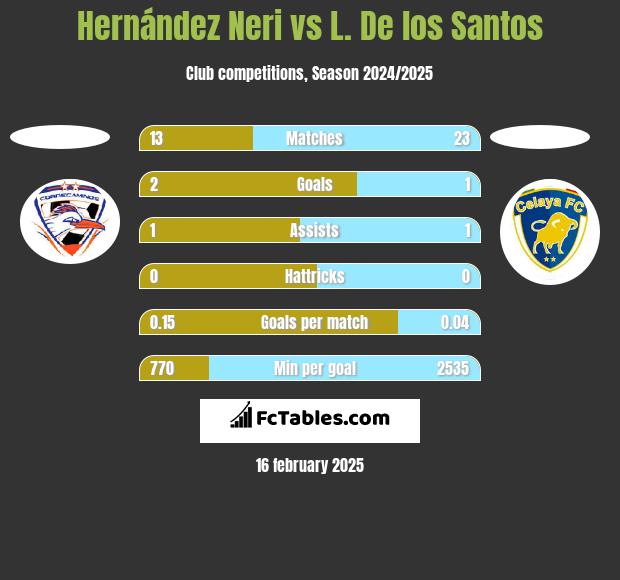 Hernández Neri vs L. De los Santos h2h player stats