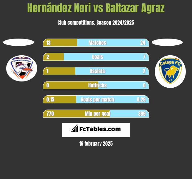 Hernández Neri vs Baltazar Agraz h2h player stats