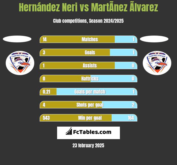 Hernández Neri vs MartÃ­nez Ãlvarez h2h player stats