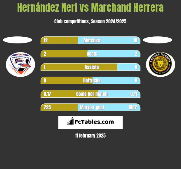 Hernández Neri vs Marchand Herrera h2h player stats