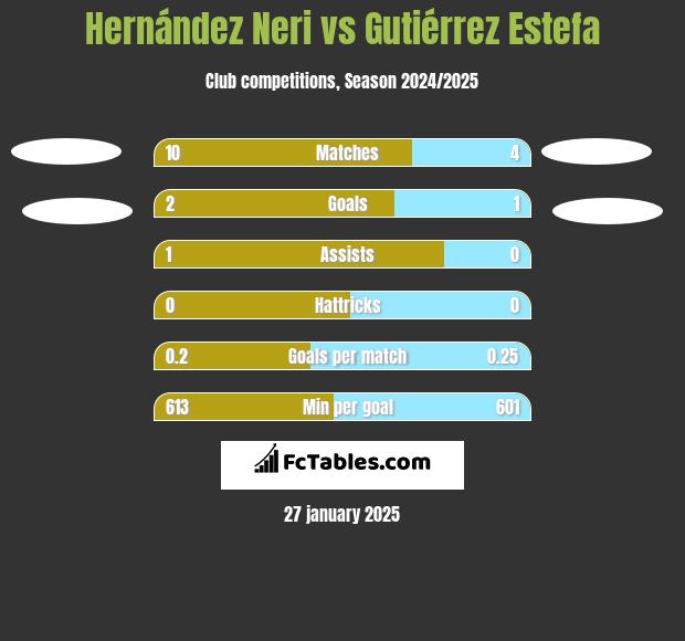 Hernández Neri vs Gutiérrez Estefa h2h player stats