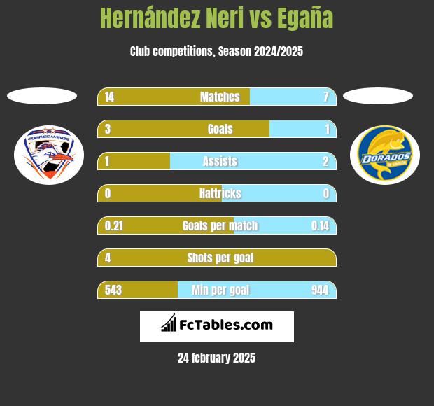 Hernández Neri vs Egaña h2h player stats