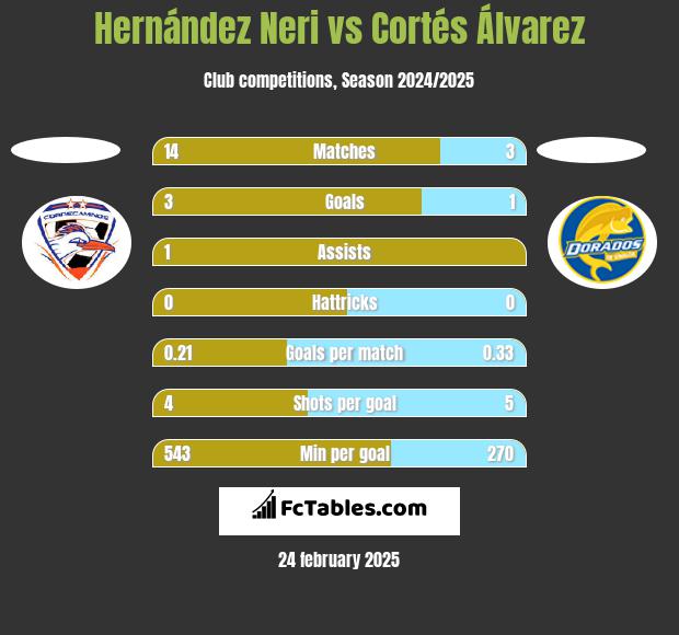 Hernández Neri vs Cortés Álvarez h2h player stats