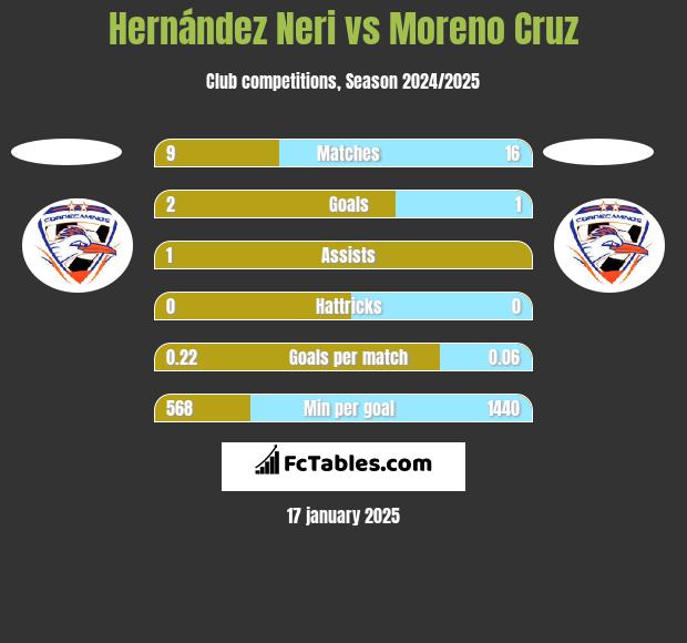 Hernández Neri vs Moreno Cruz h2h player stats