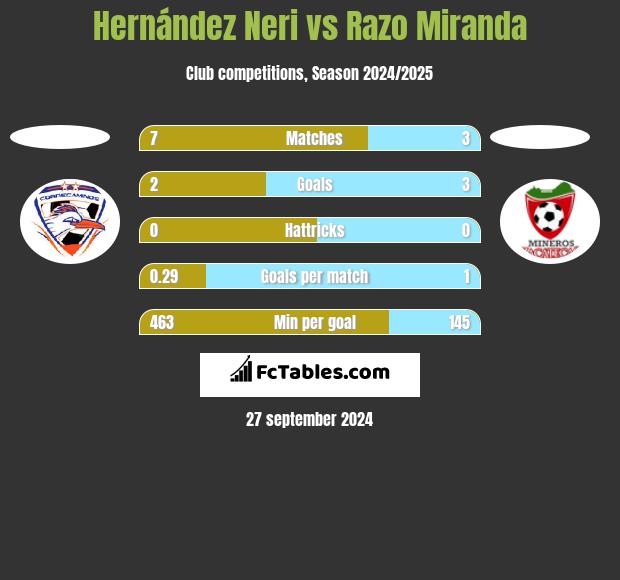 Hernández Neri vs Razo Miranda h2h player stats