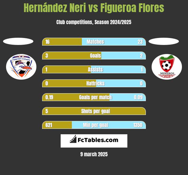 Hernández Neri vs Figueroa Flores h2h player stats