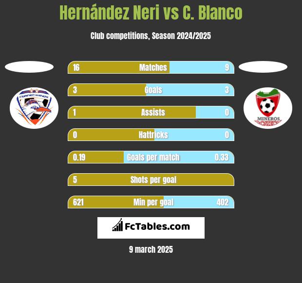 Hernández Neri vs C. Blanco h2h player stats