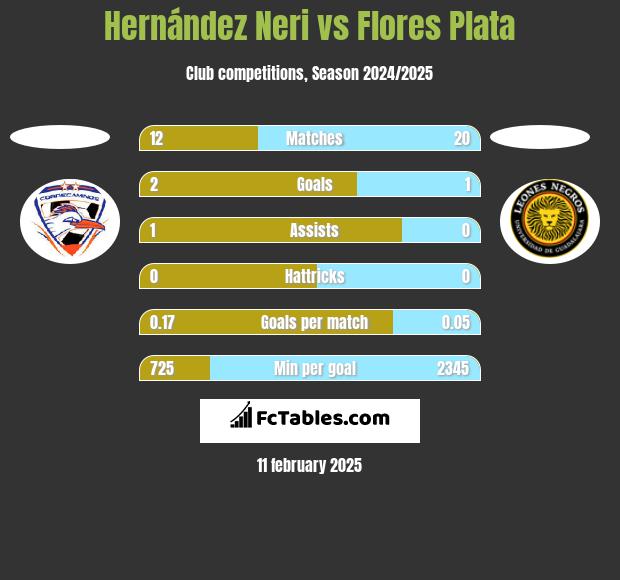 Hernández Neri vs Flores Plata h2h player stats