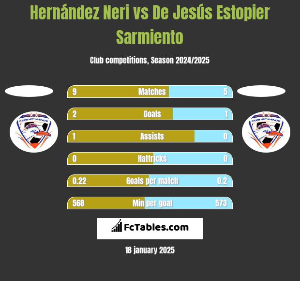 Hernández Neri vs De Jesús Estopier Sarmiento h2h player stats