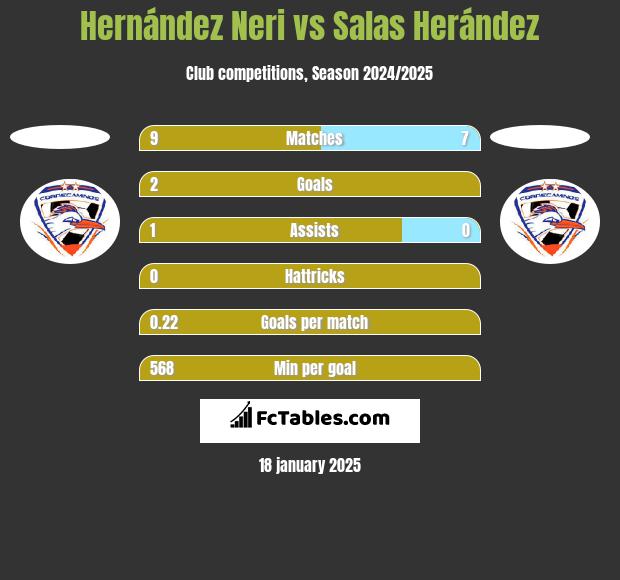 Hernández Neri vs Salas Herández h2h player stats