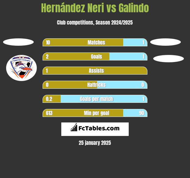 Hernández Neri vs Galindo h2h player stats