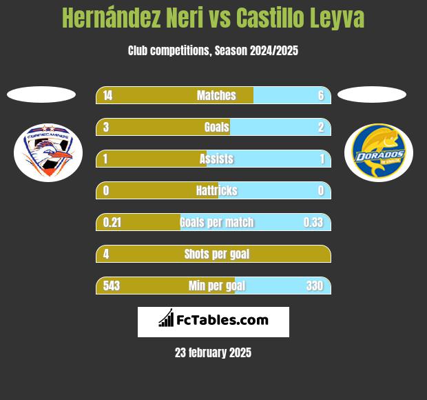 Hernández Neri vs Castillo Leyva h2h player stats