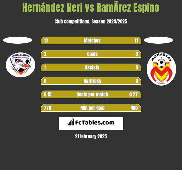 Hernández Neri vs RamÃ­rez Espino h2h player stats