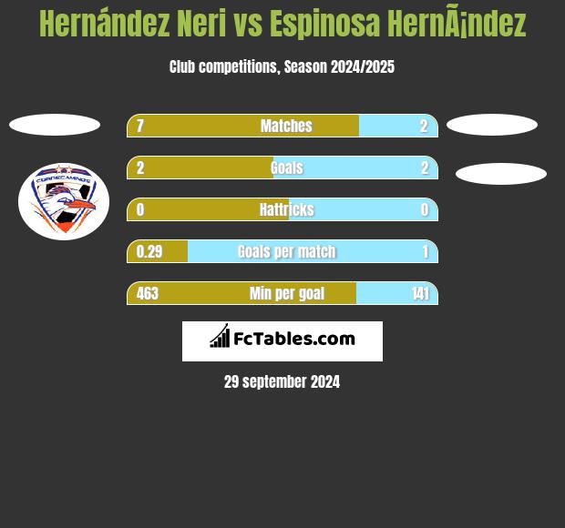 Hernández Neri vs Espinosa HernÃ¡ndez h2h player stats