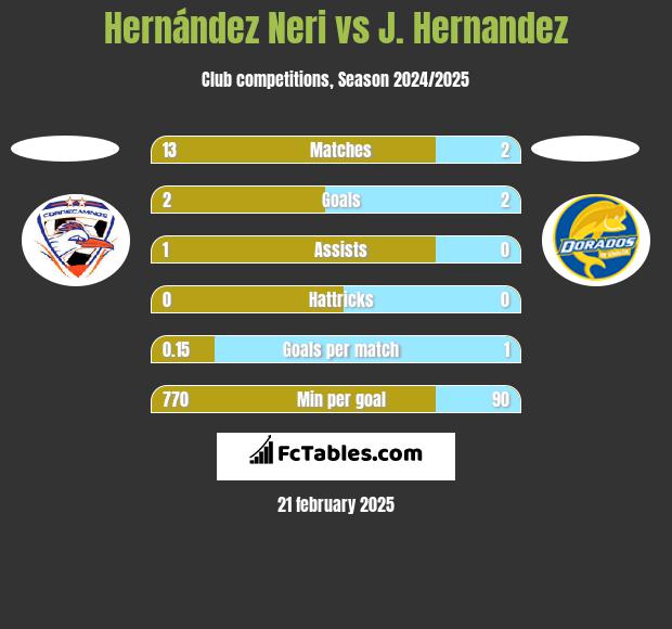 Hernández Neri vs J. Hernandez h2h player stats