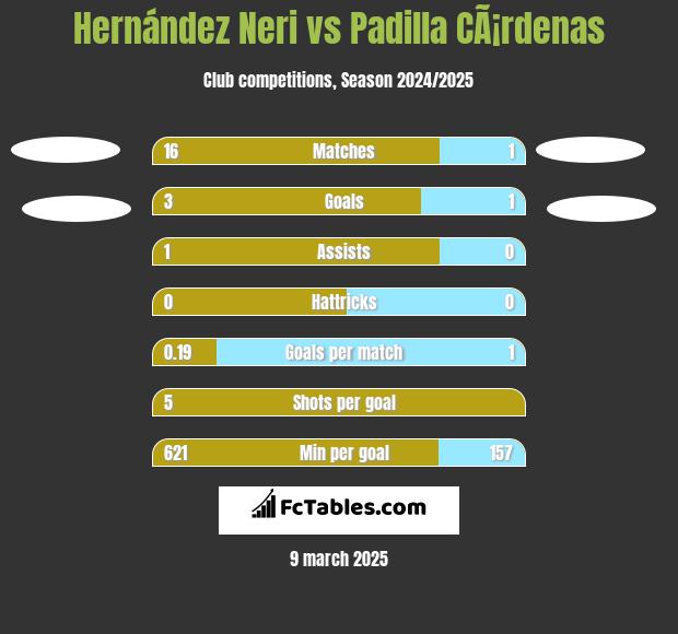 Hernández Neri vs Padilla CÃ¡rdenas h2h player stats