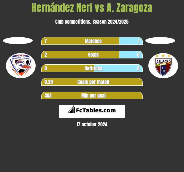 Hernández Neri vs A. Zaragoza h2h player stats