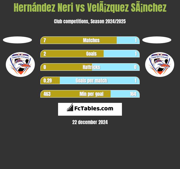 Hernández Neri vs VelÃ¡zquez SÃ¡nchez h2h player stats