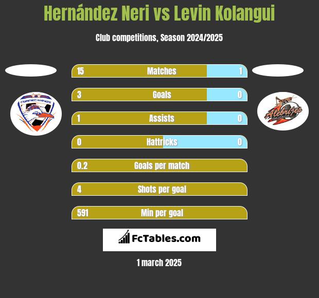 Hernández Neri vs Levin Kolangui h2h player stats